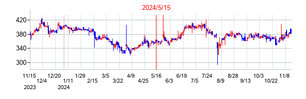 2024年5月15日決算発表前後のの株価の動き方