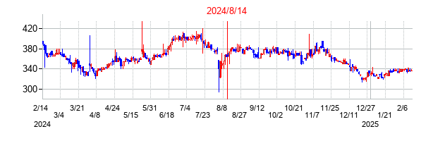2024年8月14日決算発表前後のの株価の動き方