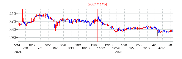 2024年11月14日決算発表前後のの株価の動き方