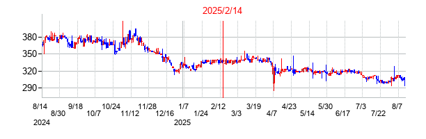 2025年2月14日決算発表前後のの株価の動き方