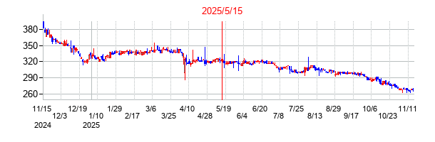 2025年5月15日決算発表前後のの株価の動き方