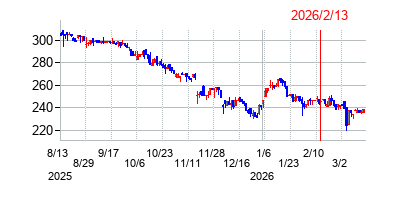 2026年2月13日決算発表前後のの株価の動き方