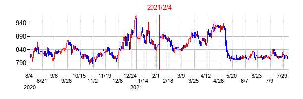 2021年2月4日決算発表前後のの株価の動き方