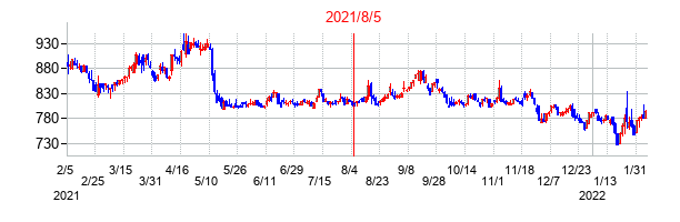 2021年8月5日決算発表前後のの株価の動き方