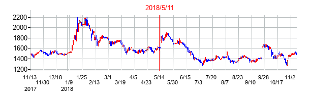 2018年5月11日決算発表前後のの株価の動き方