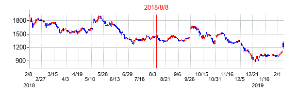 2018年8月8日決算発表前後のの株価の動き方