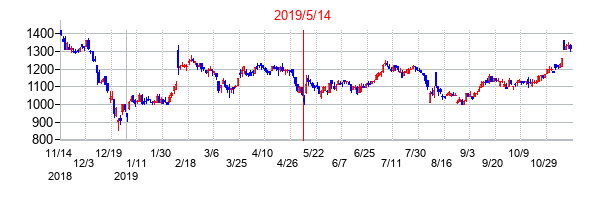 2019年5月14日決算発表前後のの株価の動き方