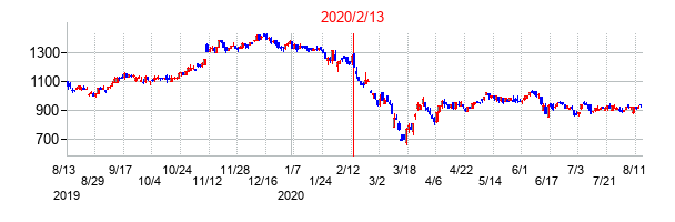 2020年2月13日決算発表前後のの株価の動き方