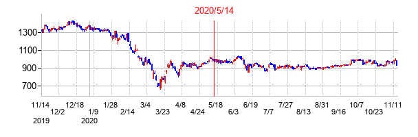 2020年5月14日決算発表前後のの株価の動き方