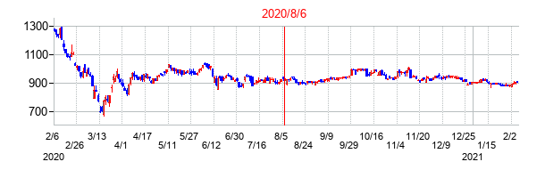 2020年8月6日決算発表前後のの株価の動き方