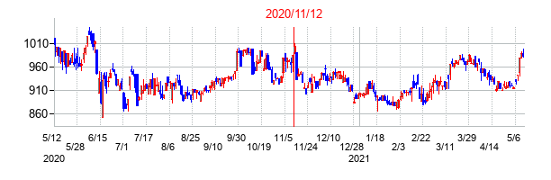 2020年11月12日決算発表前後のの株価の動き方