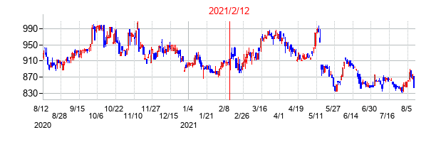 2021年2月12日決算発表前後のの株価の動き方