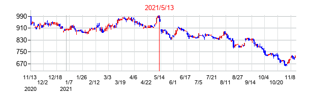 2021年5月13日決算発表前後のの株価の動き方