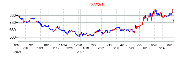 2022年2月10日決算発表前後のの株価の動き方