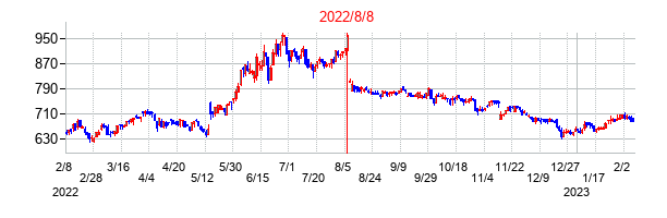 2022年8月8日決算発表前後のの株価の動き方