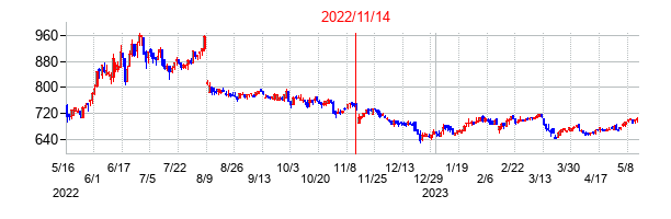 2022年11月14日決算発表前後のの株価の動き方