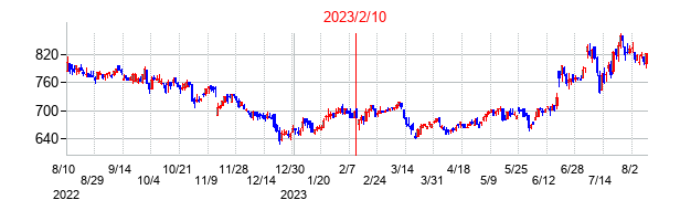 2023年2月10日決算発表前後のの株価の動き方