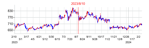 2023年8月10日決算発表前後のの株価の動き方