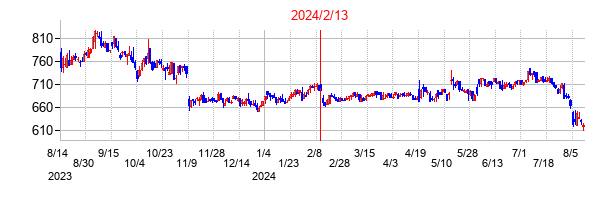 2024年2月13日決算発表前後のの株価の動き方