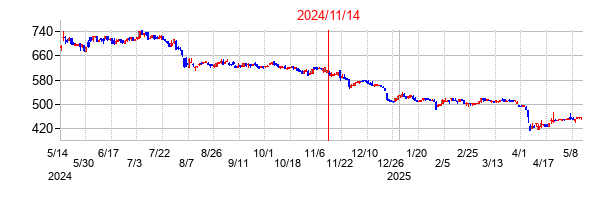 2024年11月14日決算発表前後のの株価の動き方