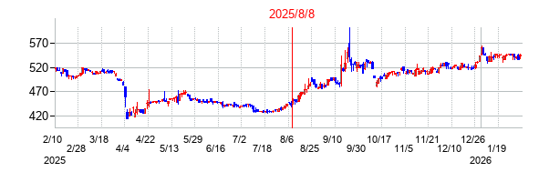 2025年8月8日決算発表前後のの株価の動き方