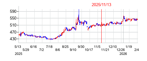 2025年11月13日決算発表前後のの株価の動き方