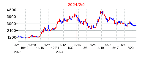 2024年2月9日決算発表前後のの株価の動き方