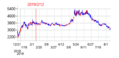 2019年2月12日決算発表前後のの株価の動き方