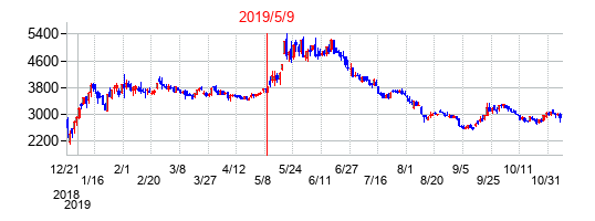 2019年5月9日決算発表前後のの株価の動き方