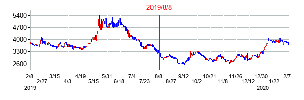 2019年8月8日決算発表前後のの株価の動き方