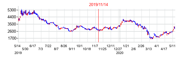 2019年11月14日決算発表前後のの株価の動き方
