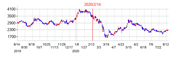 2020年2月14日決算発表前後のの株価の動き方