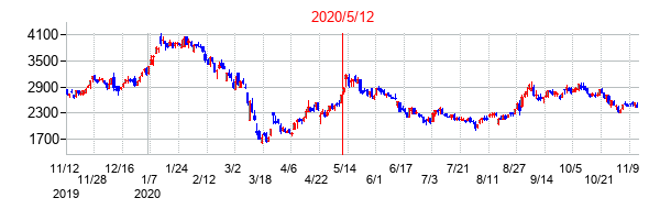 2020年5月12日決算発表前後のの株価の動き方