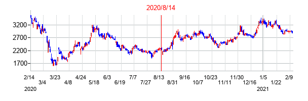 2020年8月14日決算発表前後のの株価の動き方
