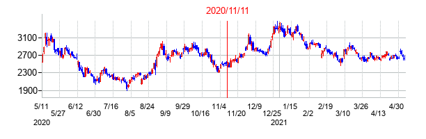 2020年11月11日決算発表前後のの株価の動き方