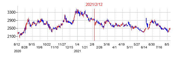 2021年2月12日決算発表前後のの株価の動き方