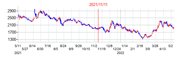 2021年11月11日決算発表前後のの株価の動き方