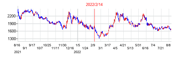 2022年2月14日決算発表前後のの株価の動き方