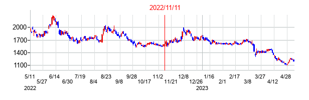 2022年11月11日決算発表前後のの株価の動き方