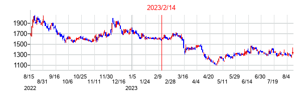 2023年2月14日決算発表前後のの株価の動き方