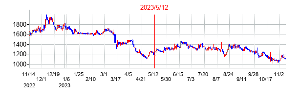 2023年5月12日決算発表前後のの株価の動き方
