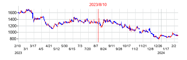 2023年8月10日決算発表前後のの株価の動き方