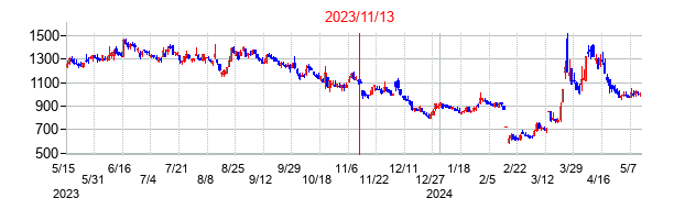 2023年11月13日決算発表前後のの株価の動き方
