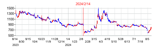 2024年2月14日決算発表前後のの株価の動き方
