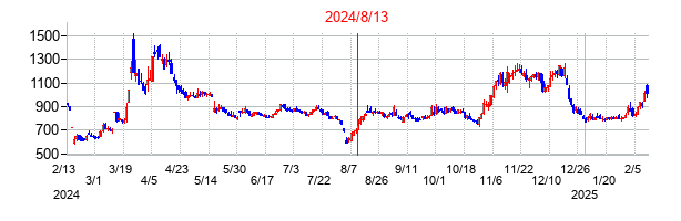 2024年8月13日決算発表前後のの株価の動き方