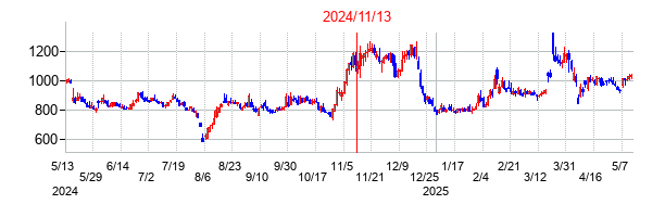 2024年11月13日決算発表前後のの株価の動き方
