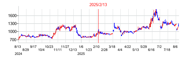 2025年2月13日決算発表前後のの株価の動き方