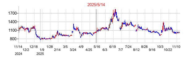 2025年5月14日決算発表前後のの株価の動き方