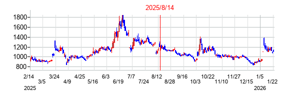 2025年8月14日決算発表前後のの株価の動き方