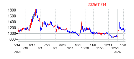 2025年11月14日決算発表前後のの株価の動き方